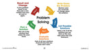 Daily Social & Workplace Skills: Friendships, Communication & Problem Solving - Google Slides (SPED)