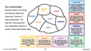 21st Century Skills - Learning Problem Solving: Learning to Learn - Google Slides (SPED)