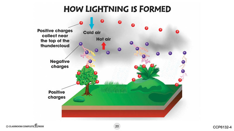 Hands-On STEAM - Physical Science: Electricity and Magnetism - Google Slides