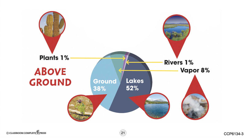 Hands-On STEAM - Earth & Space Science: Air and Water - Google Slides