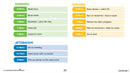 Readiness Life Skills - Managing Time: Start Your Day with a Plan - Google Slides (SPED)